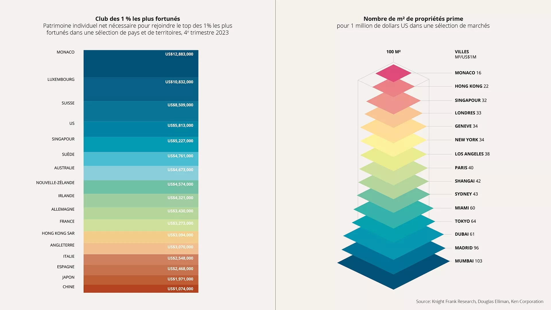 Ultra High Net Worth Individuals Chart