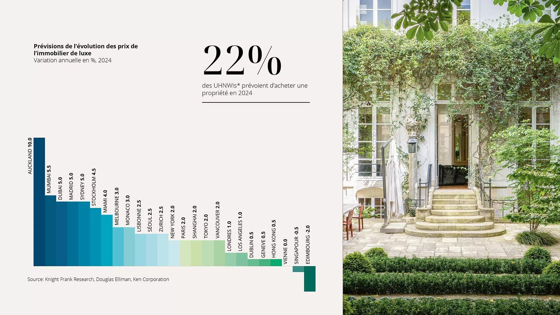 Graphique des prévisions des prix de l'immobilier de luxe 2024