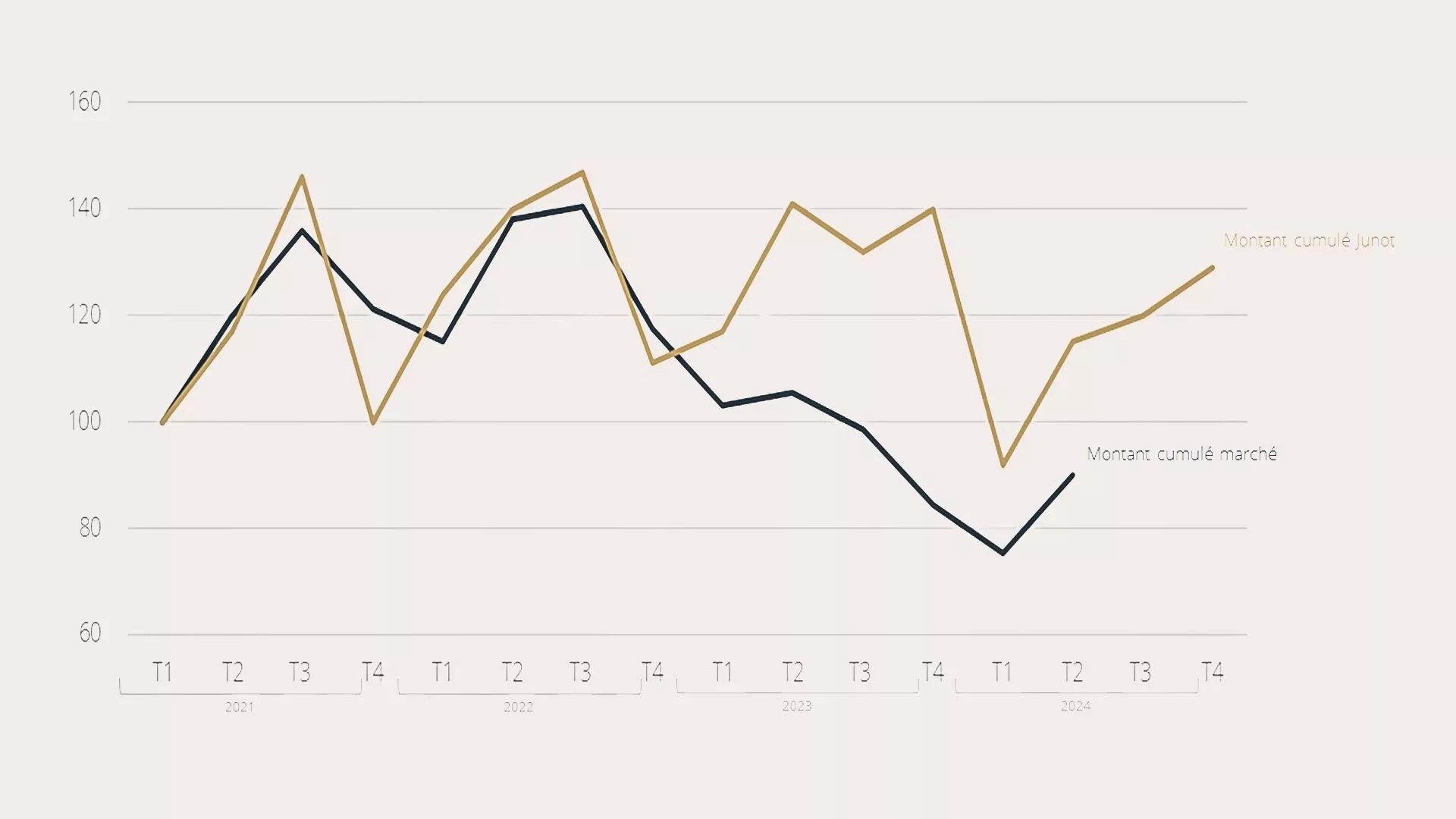 Chart showing real estate trends from 2021 to 2024